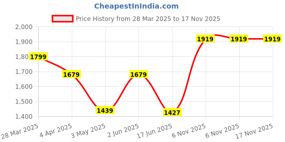 tatacliq.com India Circus by Krsnaa Mehta March Of The Blossoms Floral Multicolor Mango Wood Bowl - (1000 ml) india circus by krsnaa mehta Price History Graph from 28 Mar 2025 to 17 Nov 2025
