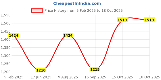 tatacliq.com India Circus by Krsnaa Mehta Maroon Canvas 230 GSM Boysenberry Signature Windows Table Runner india circus by krsnaa mehta Price History Graph from 5 Feb 2025 to 18 Oct 2025