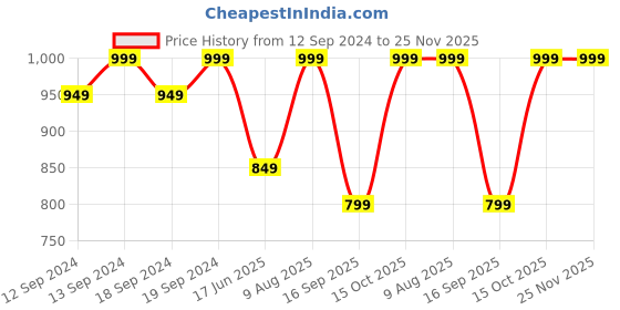 tatacliq.com India Circus by Krsnaa Mehta Maroon Poly Satin Ancient Haathi Cushion Covers - Set of 5 india circus by krsnaa mehta Price History Graph from 12 Sep 2024 to 24 Nov 2025