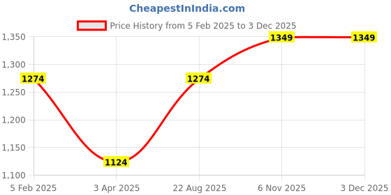 tatacliq.com India Circus by Krsnaa Mehta Maroon Rosebud Bloom Chai Glass (0.14 L) - Set of 4 india circus by krsnaa mehta Price History Graph from 5 Feb 2025 to 1 Dec 2025