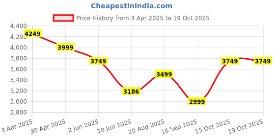 tatacliq.com India Circus by Krsnaa Mehta Mirroring Deer Garden Printed Teal Teak Wood Laptop Table india circus by krsnaa mehta Price History Graph from 3 Apr 2025 to 17 Oct 2025