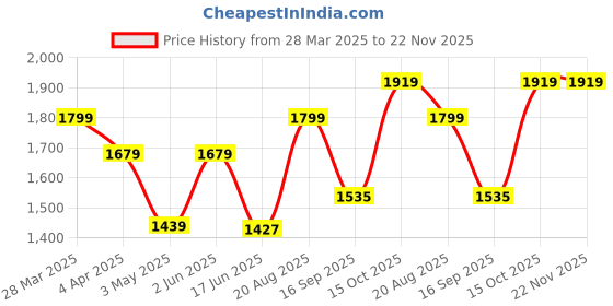 tatacliq.com India Circus by Krsnaa Mehta Monarch's Cadence Floral Multicolor Mango Wood Bowl - (1000 ml) india circus by krsnaa mehta Price History Graph from 28 Mar 2025 to 22 Nov 2025