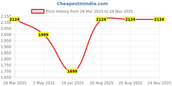 tatacliq.com India Circus by Krsnaa Mehta Multicolor Copper Mughal Doors Reiteration Tapered Water Bottle (0.8 L) india circus by krsnaa mehta Price History Graph from 28 Mar 2025 to 24 Nov 2025