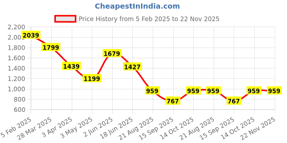 tatacliq.com India Circus by Krsnaa Mehta Multicolor Mango Wood Monarch'S Cadence Fruit Bowl (1 L) india circus by krsnaa mehta Price History Graph from 5 Feb 2025 to 22 Nov 2025