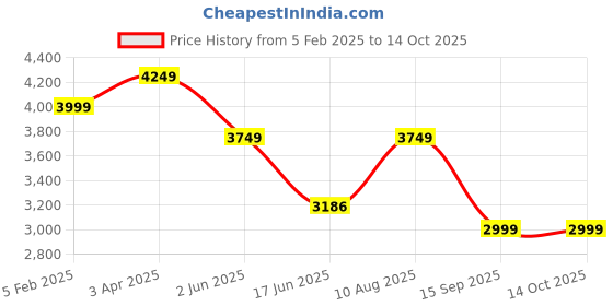 tatacliq.com India Circus by Krsnaa Mehta Multicolor Mdf Oriental Jibe Tray - Set of 3 india circus by krsnaa mehta Price History Graph from 5 Feb 2025 to 14 Oct 2025