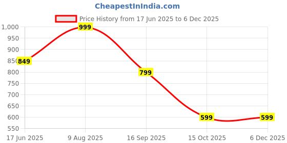 tatacliq.com India Circus by Krsnaa Mehta Multicolor Poly Satin Deer'S Cushion Covers - Set of 5 india circus by krsnaa mehta Price History Graph from 17 Jun 2025 to 5 Dec 2025
