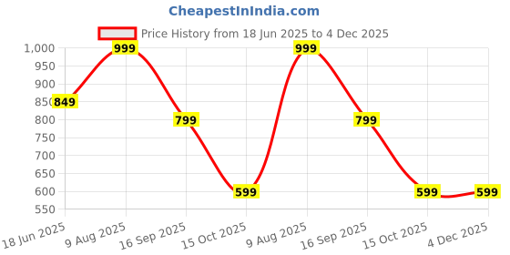 tatacliq.com India Circus by Krsnaa Mehta Multicolor Poly Satin Krishna Baugh Cushion Covers - Set of 5 india circus by krsnaa mehta Price History Graph from 18 Jun 2025 to 4 Dec 2025