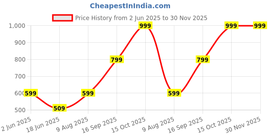 tatacliq.com India Circus by Krsnaa Mehta Multicolor Poly Satin The Mughal Rickshaw Cushion Covers - Set of 5 india circus by krsnaa mehta Price History Graph from 2 Jun 2025 to 30 Nov 2025
