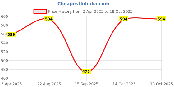 tatacliq.com India Circus by Krsnaa Mehta Multicolor Steel Tropical View Katori (0.2 L) india circus by krsnaa mehta Price History Graph from 3 Apr 2025 to 18 Oct 2025