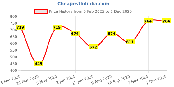tatacliq.com India Circus by Krsnaa Mehta Mystifying Dazzle Printed Multicolor Velvet Cushion Cover india circus by krsnaa mehta Price History Graph from 5 Feb 2025 to 1 Dec 2025