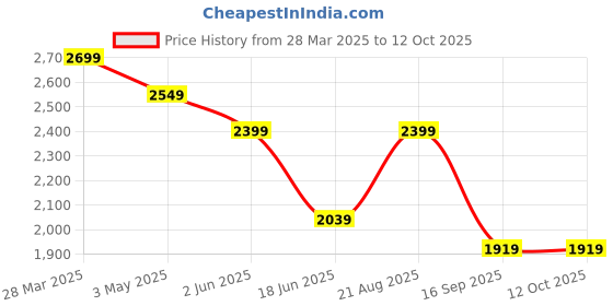 tatacliq.com India Circus by Krsnaa Mehta Nature's Bloom Printed Blue Bone China Cup and Saucer - Set of 4 india circus by krsnaa mehta Price History Graph from 28 Mar 2025 to 12 Oct 2025
