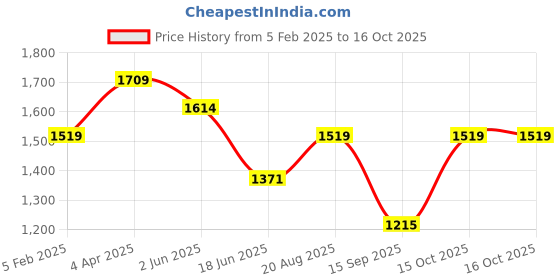 tatacliq.com India Circus by Krsnaa Mehta Nature's Bloom Printed Multicolor Bone China Melon Mug - 6 Pieces india circus by krsnaa mehta Price History Graph from 5 Feb 2025 to 16 Oct 2025