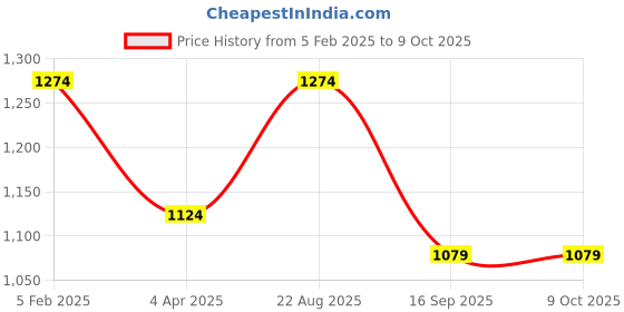 tatacliq.com India Circus by Krsnaa Mehta Navy & Red Spring Bloom Chai Glass (0.14 L) - Set of 4 india circus by krsnaa mehta Price History Graph from 5 Feb 2025 to 8 Oct 2025