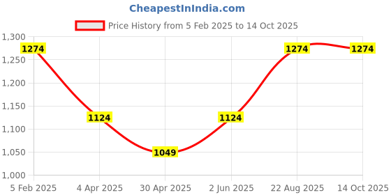 tatacliq.com India Circus by Krsnaa Mehta Navy Beryl Fir Chai Glass (0.14 L) - Set of 4 india circus by krsnaa mehta Price History Graph from 5 Feb 2025 to 13 Oct 2025