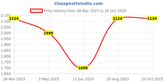 tatacliq.com India Circus by Krsnaa Mehta Navy Copper Legend Of The Cranes Water Bottle (0.95 L) india circus by krsnaa mehta Price History Graph from 28 Mar 2025 to 20 Oct 2025