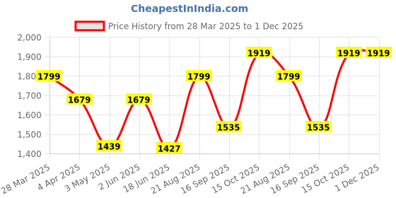 tatacliq.com India Circus by Krsnaa Mehta Neon Cyanic Pop Burst Floral Multicolor Mango Wood Bowl - (1000 ml) india circus by krsnaa mehta Price History Graph from 28 Mar 2025 to 30 Nov 2025