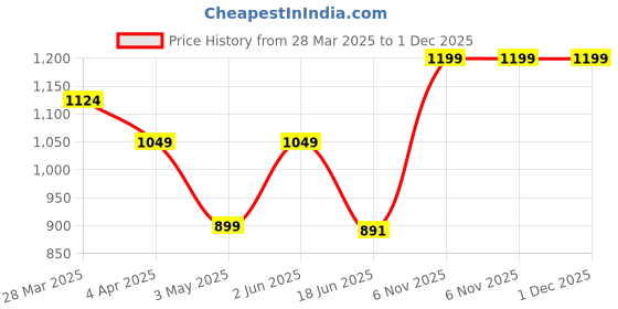 tatacliq.com India Circus by Krsnaa Mehta Neon Cyanic Pop Burst Floral Multicolor Mango Wood Bowl - (250 ml) india circus by krsnaa mehta Price History Graph from 28 Mar 2025 to 1 Dec 2025