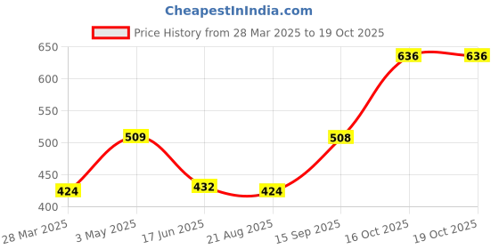 tatacliq.com India Circus by Krsnaa Mehta Print Cushion Covers- Pack of 1 india circus by krsnaa mehta Price History Graph from 28 Mar 2025 to 17 Oct 2025