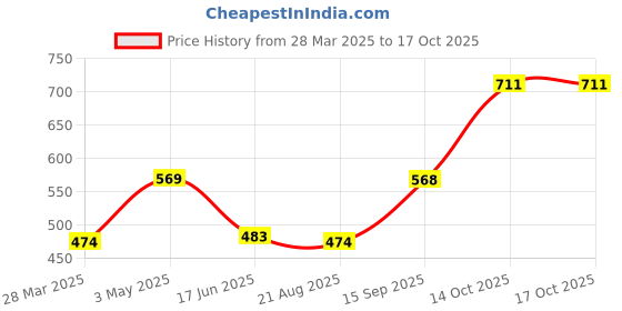 tatacliq.com India Circus by Krsnaa Mehta Print Cushion Covers- Pack of 1 india circus by krsnaa mehta Price History Graph from 28 Mar 2025 to 16 Oct 2025