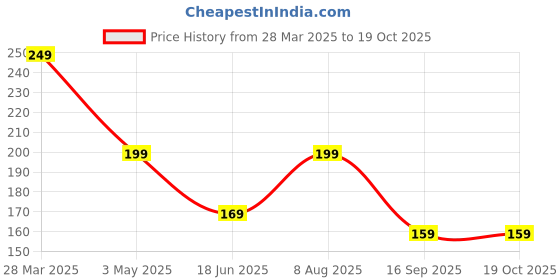 tatacliq.com India Circus by Krsnaa Mehta Print Cushion Covers- Pack of 1 india circus by krsnaa mehta Price History Graph from 28 Mar 2025 to 17 Oct 2025