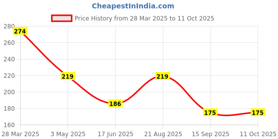 tatacliq.com India Circus by Krsnaa Mehta Print Pillow Cover Pack of 1 india circus by krsnaa mehta Price History Graph from 28 Mar 2025 to 10 Oct 2025