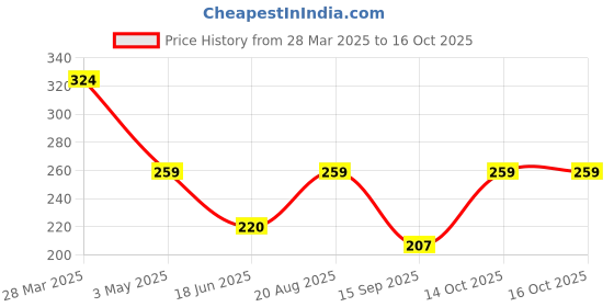 tatacliq.com India Circus by Krsnaa Mehta Print Pillow Cover Pack of 1 india circus by krsnaa mehta Price History Graph from 28 Mar 2025 to 16 Oct 2025