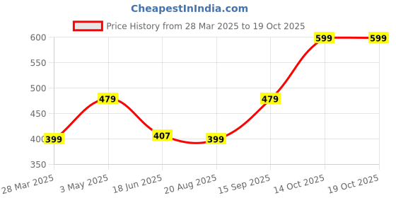 tatacliq.com India Circus by Krsnaa Mehta Print Pillow Covers- Pack of 1 india circus by krsnaa mehta Price History Graph from 28 Mar 2025 to 17 Oct 2025