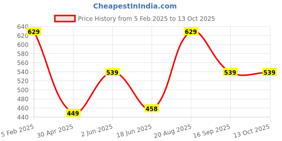 tatacliq.com India Circus by Krsnaa Mehta Psittacines Enquiry Printed Red Bamboo Frankie Cup india circus by krsnaa mehta Price History Graph from 5 Feb 2025 to 13 Oct 2025