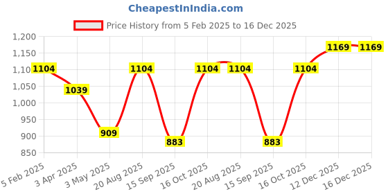 tatacliq.com India Circus by Krsnaa Mehta Purple Steel Forest Fetish Bowl With Lid (0.22 L) india circus by krsnaa mehta Price History Graph from 5 Feb 2025 to 16 Dec 2025