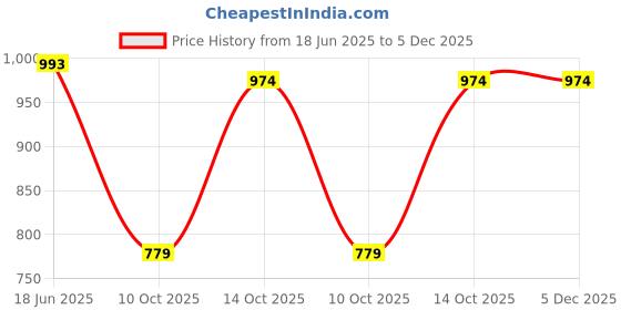 tatacliq.com India Circus by Krsnaa Mehta Quilted Cushion Covers- Pack of 2 india circus by krsnaa mehta Price History Graph from 18 Jun 2025 to 5 Dec 2025