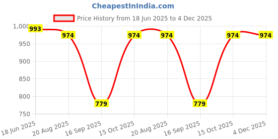 tatacliq.com India Circus by Krsnaa Mehta Quilted Cushion Covers- Pack of 2 india circus by krsnaa mehta Price History Graph from 18 Jun 2025 to 4 Dec 2025