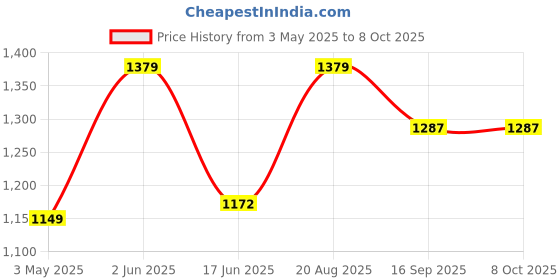 tatacliq.com India Circus by Krsnaa Mehta Red Bamboo Fibre Mystifying Dazzle Bowl & Tray Set india circus by krsnaa mehta Price History Graph from 3 May 2025 to 7 Oct 2025
