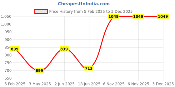 tatacliq.com India Circus by Krsnaa Mehta Red Bamboo Fibre Mystifying Dazzle Frankie Cup (0.45 L) india circus by krsnaa mehta Price History Graph from 5 Feb 2025 to 2 Dec 2025
