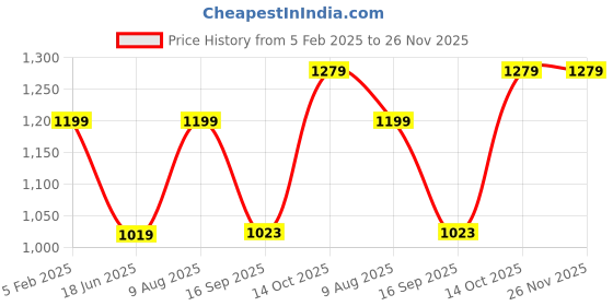 tatacliq.com India Circus by Krsnaa Mehta Red Blended Canvas 230 GSM Poppy Flower Scarlet Table Runner india circus by krsnaa mehta Price History Graph from 5 Feb 2025 to 26 Nov 2025