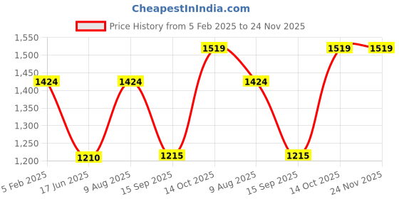 tatacliq.com India Circus by Krsnaa Mehta Red Blended Canvas 230 GSM Poppy Flower Scarlet Table Runner india circus by krsnaa mehta Price History Graph from 5 Feb 2025 to 23 Nov 2025