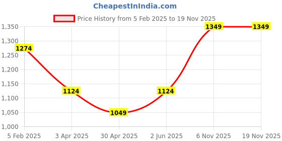 tatacliq.com India Circus by Krsnaa Mehta Red Blushed Palmeria Chai Glass (0.14 L) - Set of 4 india circus by krsnaa mehta Price History Graph from 5 Feb 2025 to 18 Nov 2025