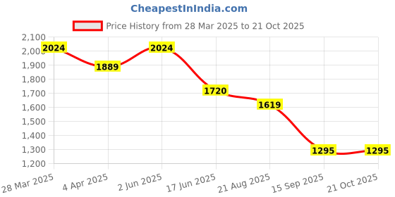 tatacliq.com India Circus by Krsnaa Mehta Red Copper Poppy Flower Scarlet Bottle & Tumbler Set india circus by krsnaa mehta Price History Graph from 28 Mar 2025 to 21 Oct 2025