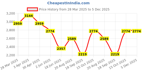 tatacliq.com India Circus by Krsnaa Mehta Robin Bird Park Printed Aqua Blue Wood Tray Table india circus by krsnaa mehta Price History Graph from 28 Mar 2025 to 5 Dec 2025