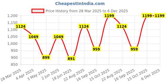 tatacliq.com India Circus by Krsnaa Mehta Rose Alba's Tenor Printed Multicolor Mango Wood Bowl - (250 ml) india circus by krsnaa mehta Price History Graph from 28 Mar 2025 to 5 Dec 2025