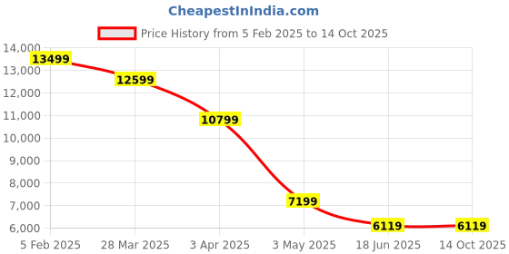 tatacliq.com India Circus by Krsnaa Mehta Signature Window Printed Black Sheesham Wood Bench india circus by krsnaa mehta Price History Graph from 5 Feb 2025 to 13 Oct 2025