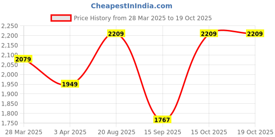 tatacliq.com India Circus by Krsnaa Mehta Signature Windows Printed Black Iron Cake Stand india circus by krsnaa mehta Price History Graph from 28 Mar 2025 to 17 Oct 2025