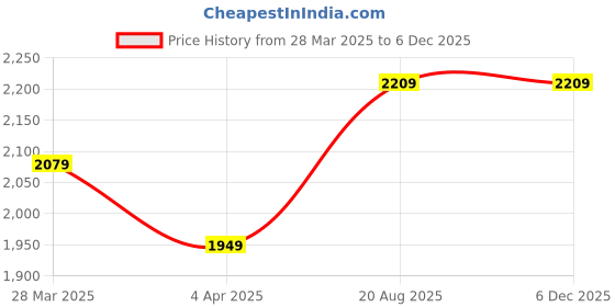 tatacliq.com India Circus by Krsnaa Mehta Tropical View Printed Green Iron Cake Stand india circus by krsnaa mehta Price History Graph from 28 Mar 2025 to 5 Dec 2025