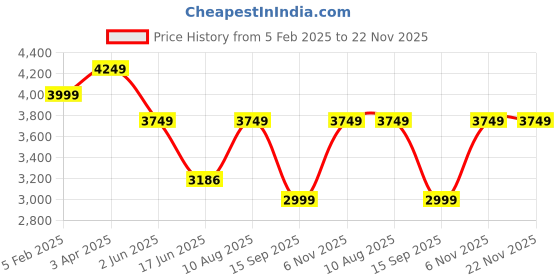 tatacliq.com India Circus by Krsnaa Mehta White & Green Mdf Peacock Throne Paradise Tray - Set of 3 india circus by krsnaa mehta Price History Graph from 5 Feb 2025 to 22 Nov 2025