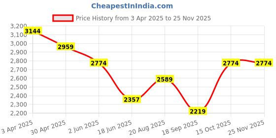 tatacliq.com India Circus by Krsnaa Mehta Wildlife Safari Printed Multicolor Wood Breakfast Table india circus by krsnaa mehta Price History Graph from 3 Apr 2025 to 24 Nov 2025