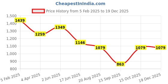 tatacliq.com India Circus by Krsnaa Mehta Yellow Steel Bird Land Big Water Bottle (0.83 L) india circus by krsnaa mehta Price History Graph from 5 Feb 2025 to 17 Dec 2025
