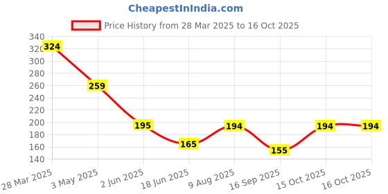 tatacliq.com India Circus Green Canvas Seedling Monarch Duck Cushion Cover india circus Price History Graph from 28 Mar 2025 to 15 Oct 2025