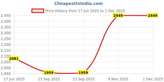 tatacliq.com India Circus Green Canvas Temple Town Wall Art - Set of 3 india circus Price History Graph from 17 Jun 2025 to 1 Dec 2025
