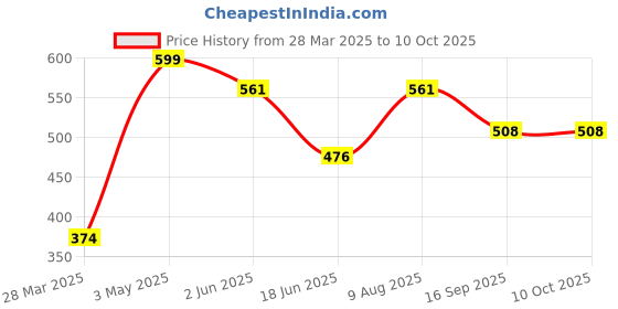 tatacliq.com India Circus Green Silk Spring Bloom Rectangle Cushion Cover india circus Price History Graph from 28 Mar 2025 to 10 Oct 2025