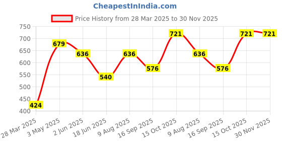 tatacliq.com India Circus Green Silk Viridescent Cushion Cover india circus Price History Graph from 28 Mar 2025 to 30 Nov 2025