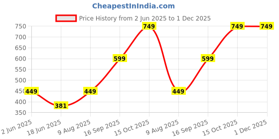 tatacliq.com India Circus Green Velvet Geometrical Deer'S Cushion Covers - Set of 5 india circus Price History Graph from 2 Jun 2025 to 30 Nov 2025